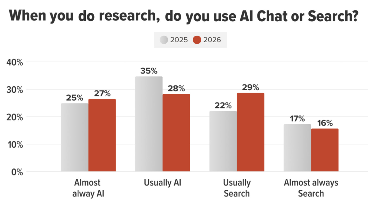 The AI-Search Adoption Survey: 6 Charts Show Where (and How) People Search