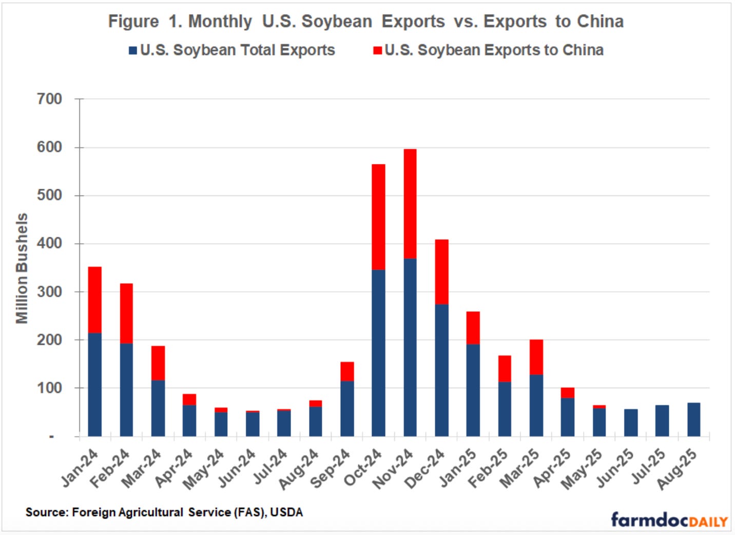A graph of the u. s. soybean export

AI-generated content may be incorrect.