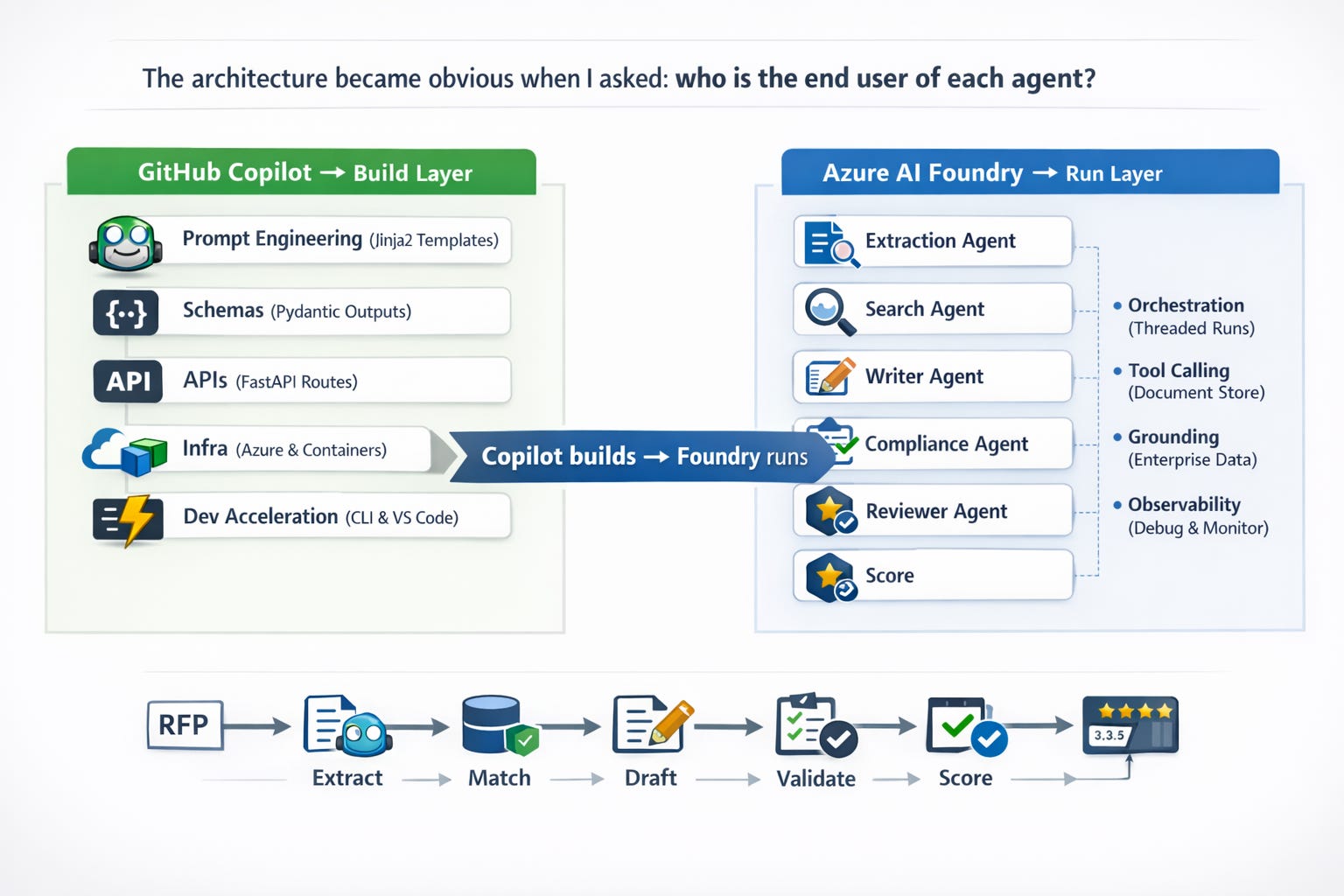 How I build multi-agent systems with GitHub Copilot and Microsoft Foundry