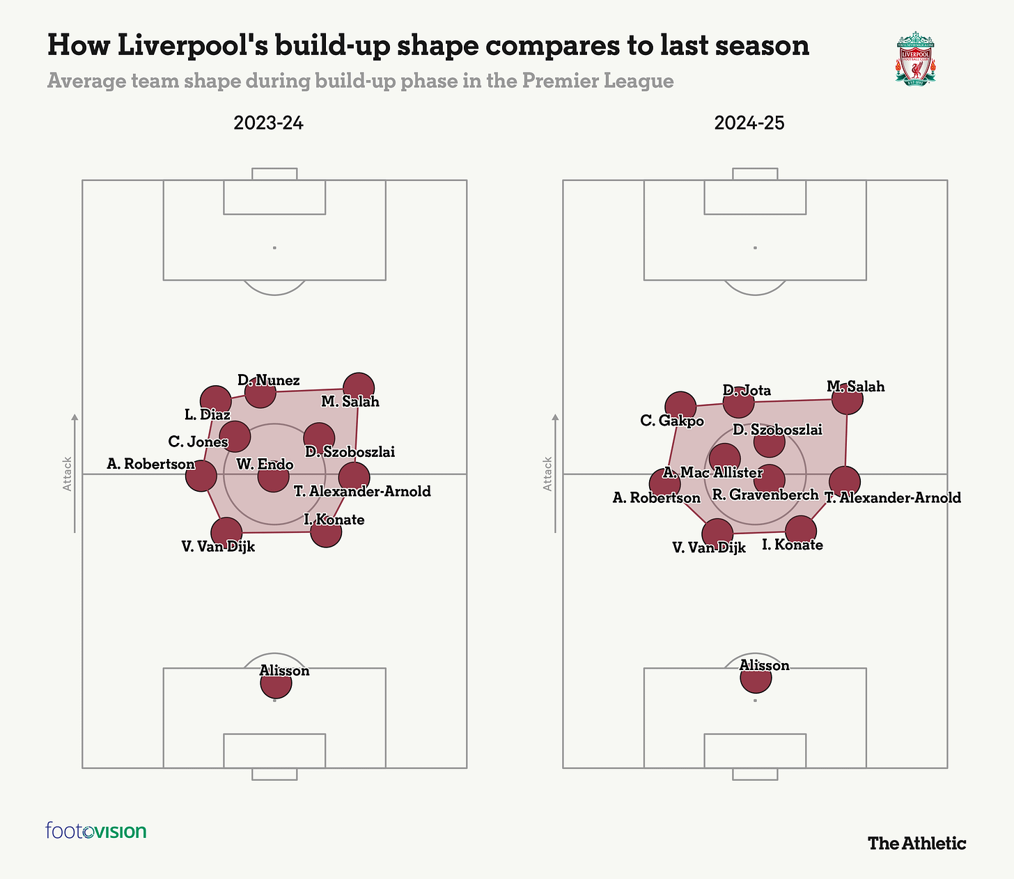 How Liverpool won the Premier League: A data and tactical breakdown - The  Athletic