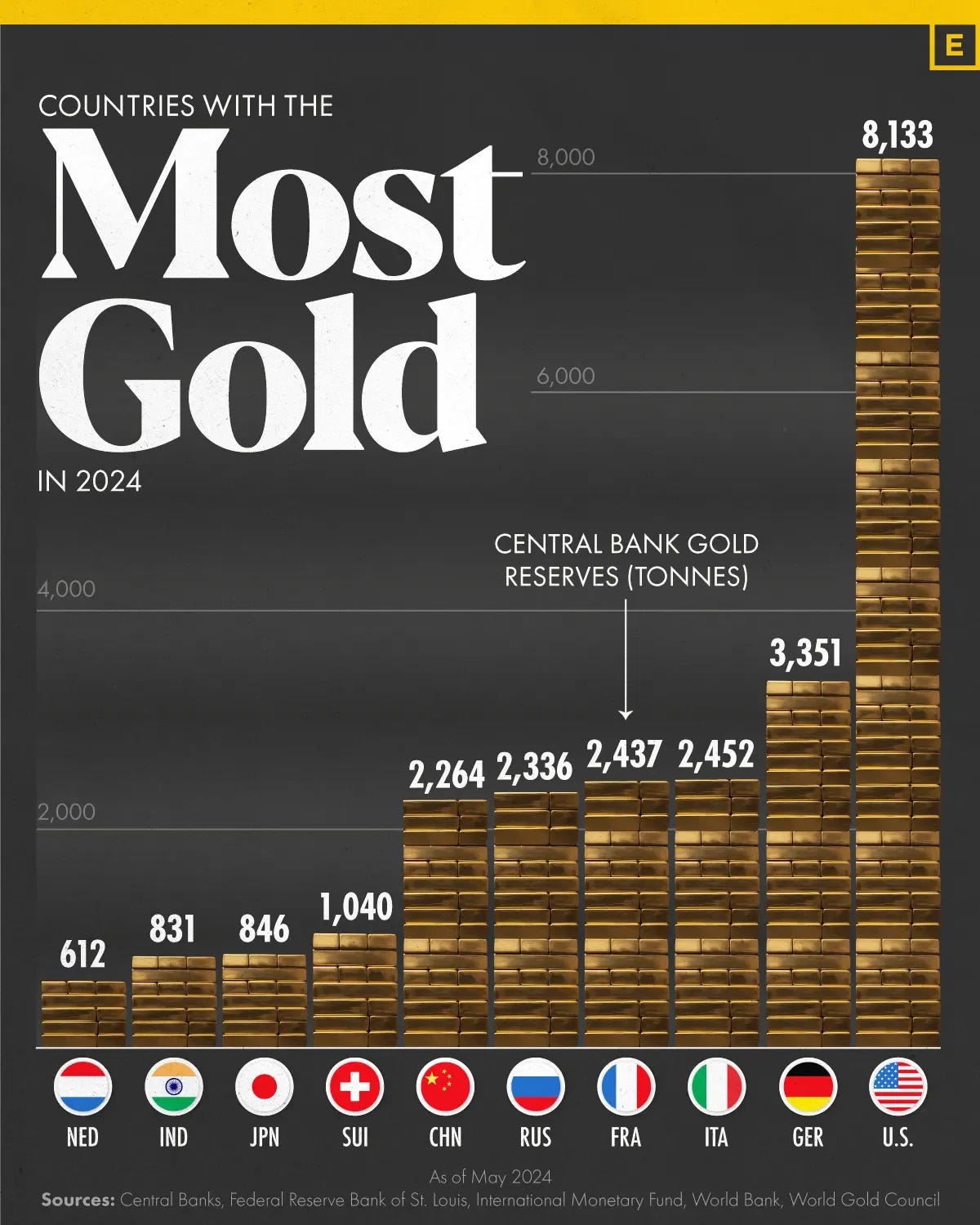 The Top 10 Countries by Gold Reserves The Top 10 Countries by Gold Reserves