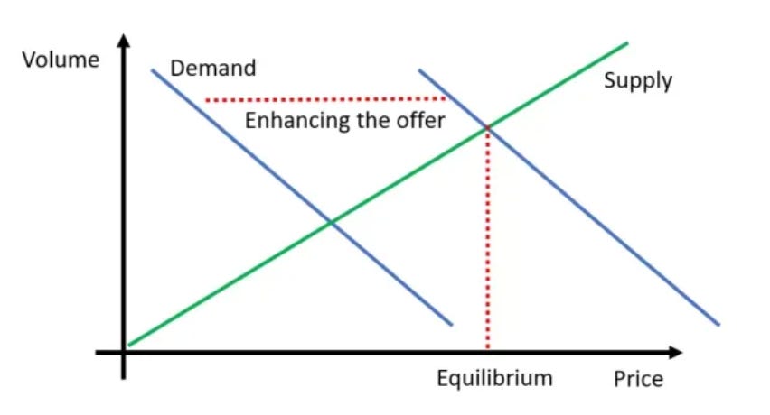 🎓 A Business Strategy Primer Part 4 - Enhancing The Offer