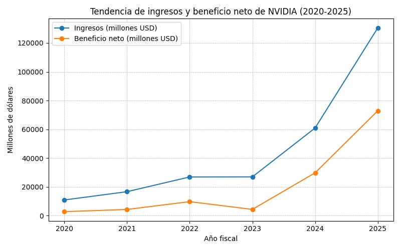 Tendencia de ingresos y beneficio neto (2020-2024) NVIDIA