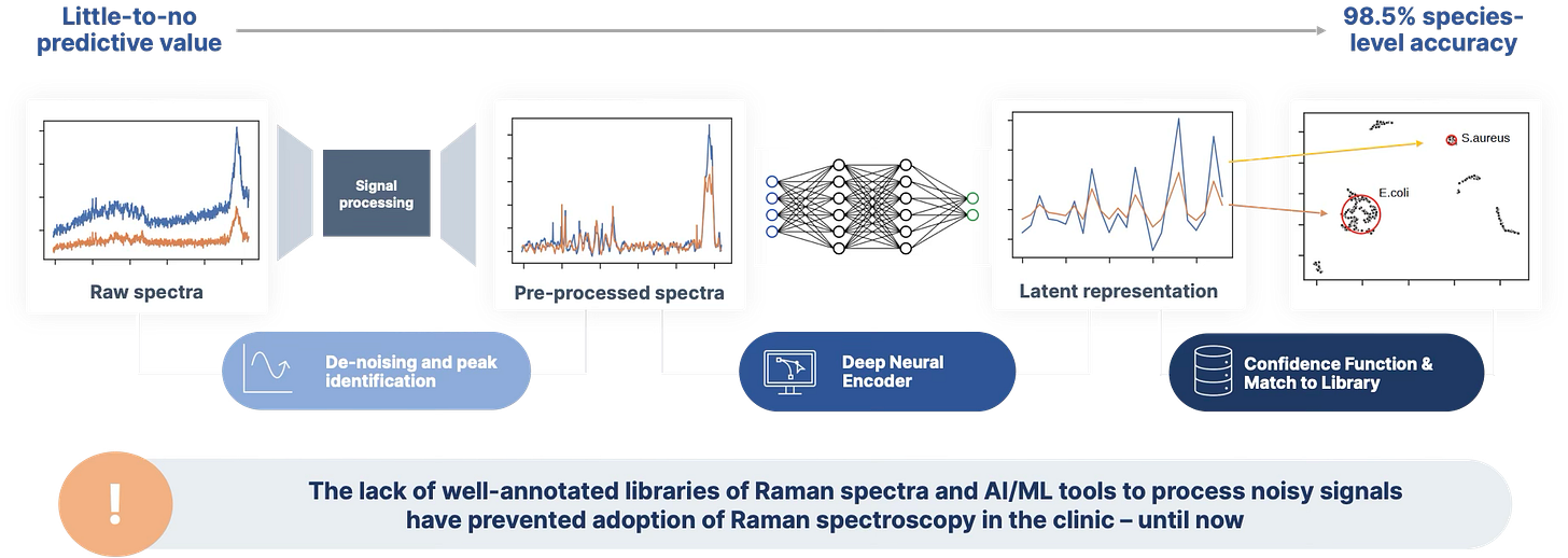 Exclusive Data Access and Proprietary AI Stack