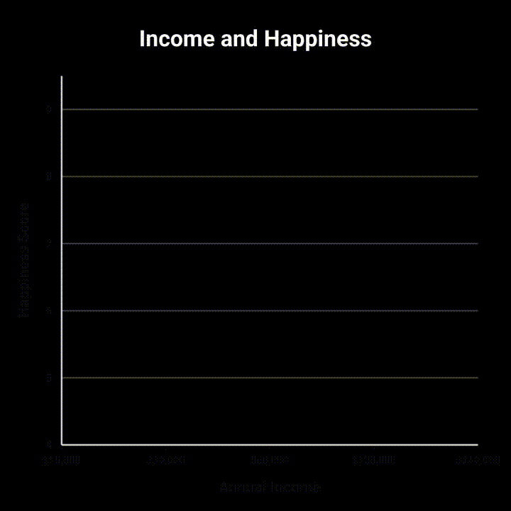Can money buy happiness? Kahneman and Deaton 2010 chart showing emotional well-being rises with income then plateaus at $75K ($110k in 2026 dollars).