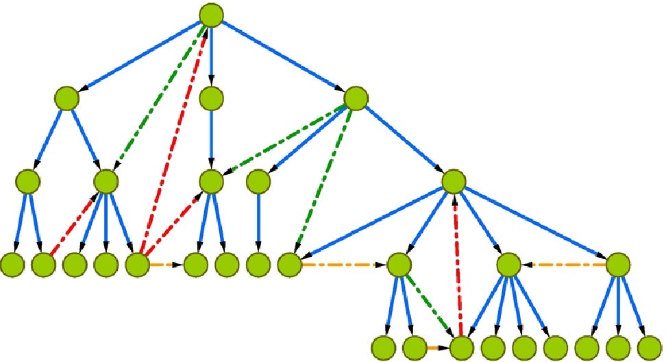 hierarchical graph diagram with communication lines across and up the trees