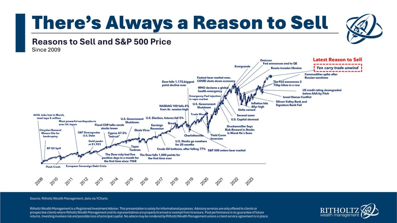 A Few Thoughts On the Selloff