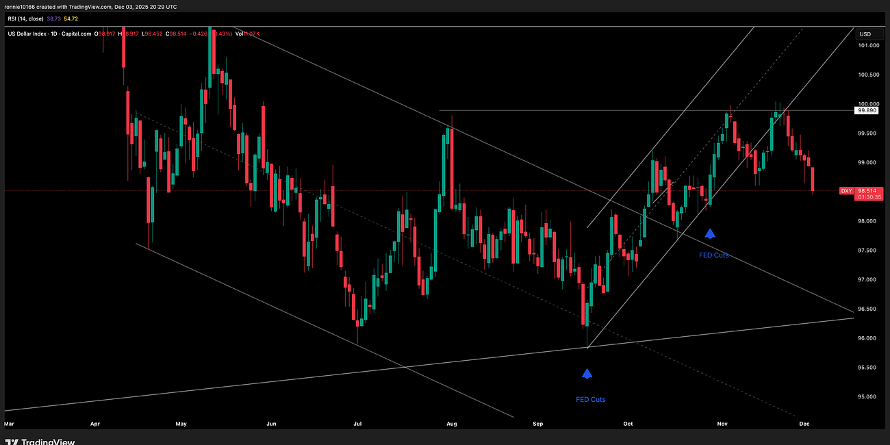 DXY Update 4 December 2025