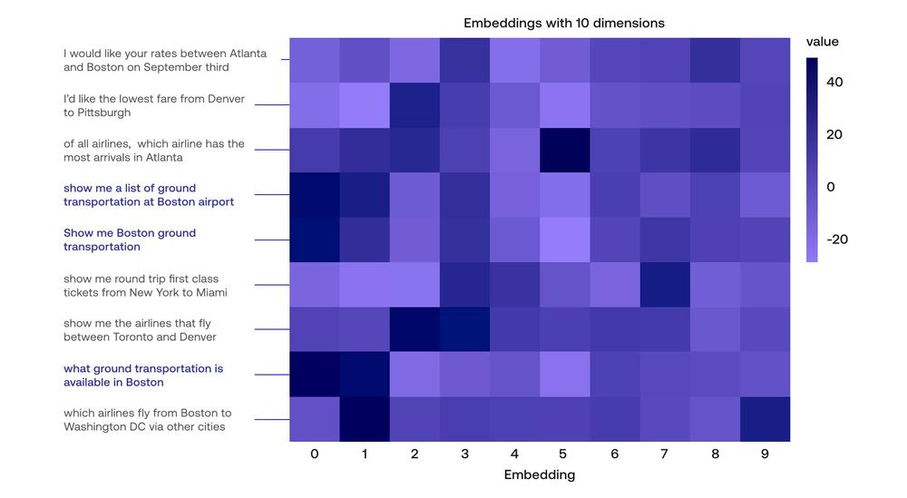 The numerical representation of sentences enables machines to process and understand textual data, facilitating various NLP tasks, including measuring text similarity.