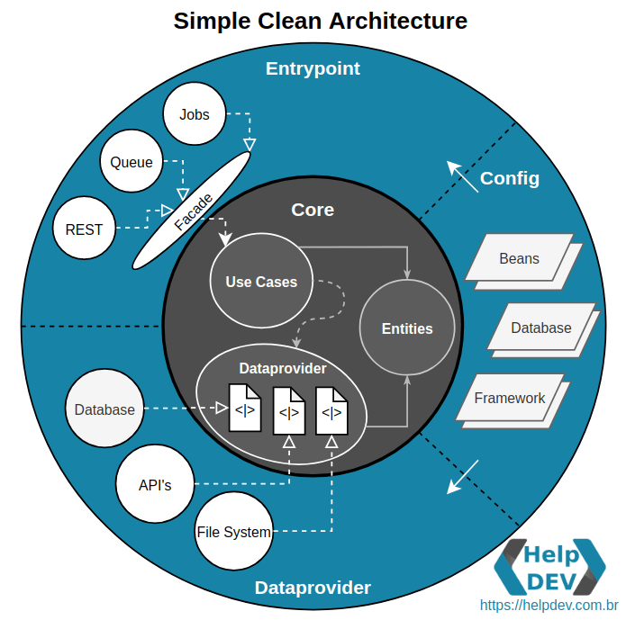 The Simple Clean Architecture by HelpDev