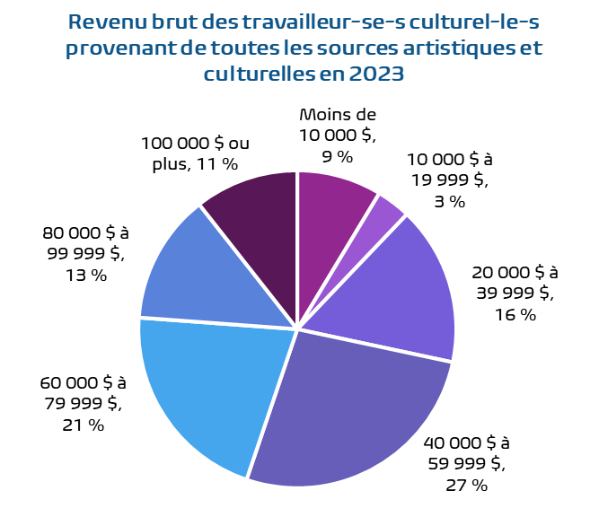 Graphique du revenu brut des travailleur-se-s culturel-le-s provenant de toutes les sources artistiques et culturelles en 2023.  Moins de 10 000 $, 9 %.  10 000 $ à 19 999 $, 3 %.  20 000 $ à 39 999 $, 16 %.  40 000 $ à 59 999 $, 27 %.  60 000 $ à 79 999 $, 21 %.  80 000 $ à 99 999 $, 13 %.  100 000 $ ou plus, 11 %.  Source : Enquête de Hill Stratégies sur l'accessibilité financière et les conditions de travail des artistes et autres travailleur-se-s culturel-le-s en 2024.