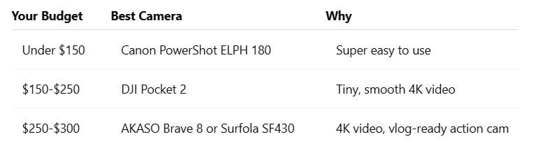 Comparison table showing the best beginner vlogging cameras under $300, grouped by budget: Under $150 — Canon PowerShot ELPH 180 (‘Super easy to use’), $150–$250 — DJI Pocket 2 (‘Tiny, smooth 4K video’), $250–$300 — AKASO Brave 8 or Surfola SF430 (‘4K video, vlog-ready action cam’).