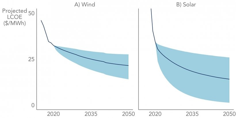 Figure 3. Projected LCOE based on full-period learning rates.