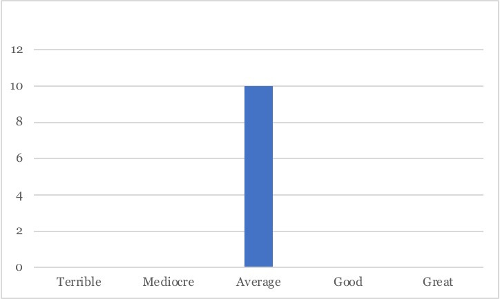 A bar chart with bins for terrible, mediocre, average, good and great ideas. A single bar in the middle represents 10 average ideas.