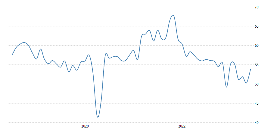 United States ISM Services PMI