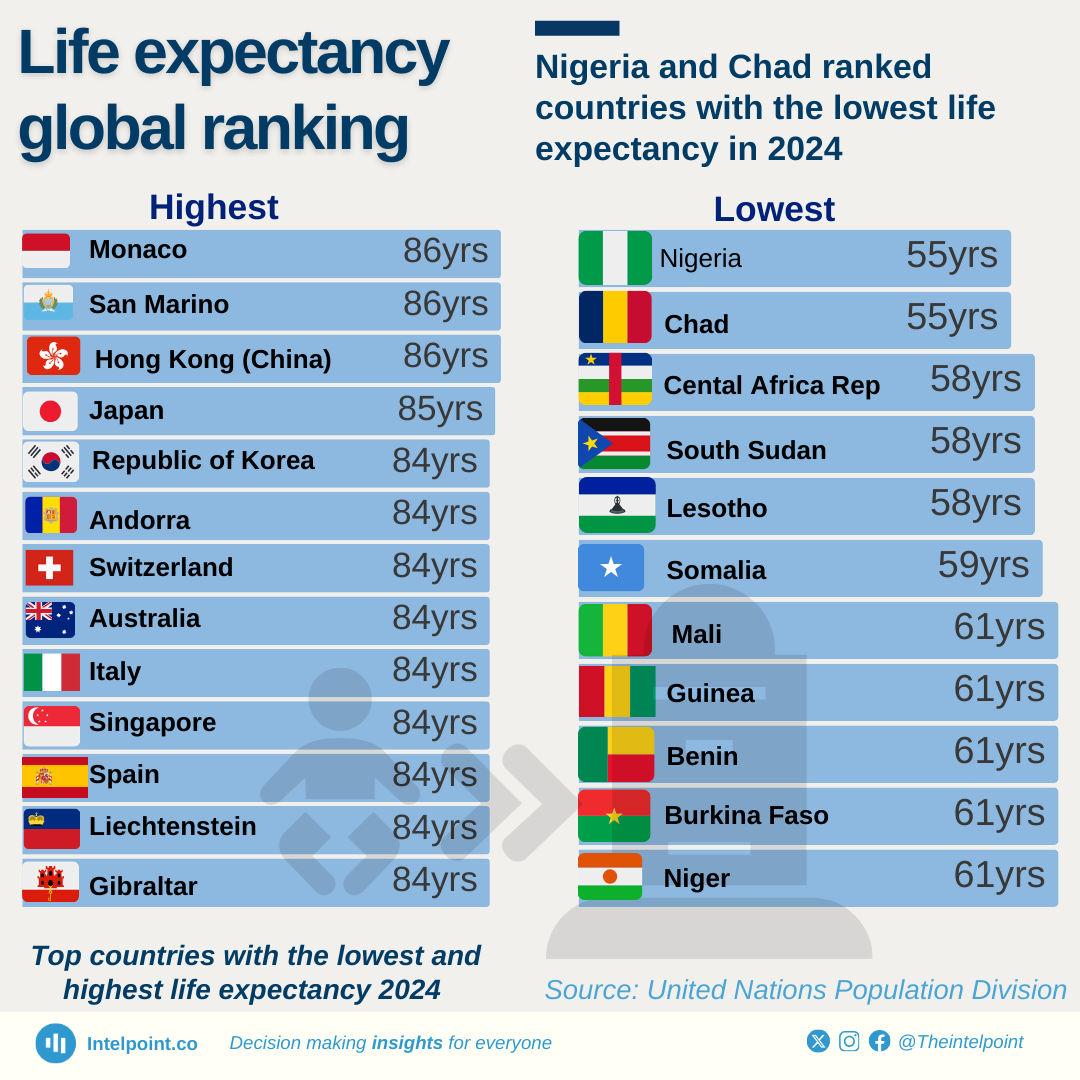 Top countries with the lowest and highest life expectancy in 2024 -  Intelpoint