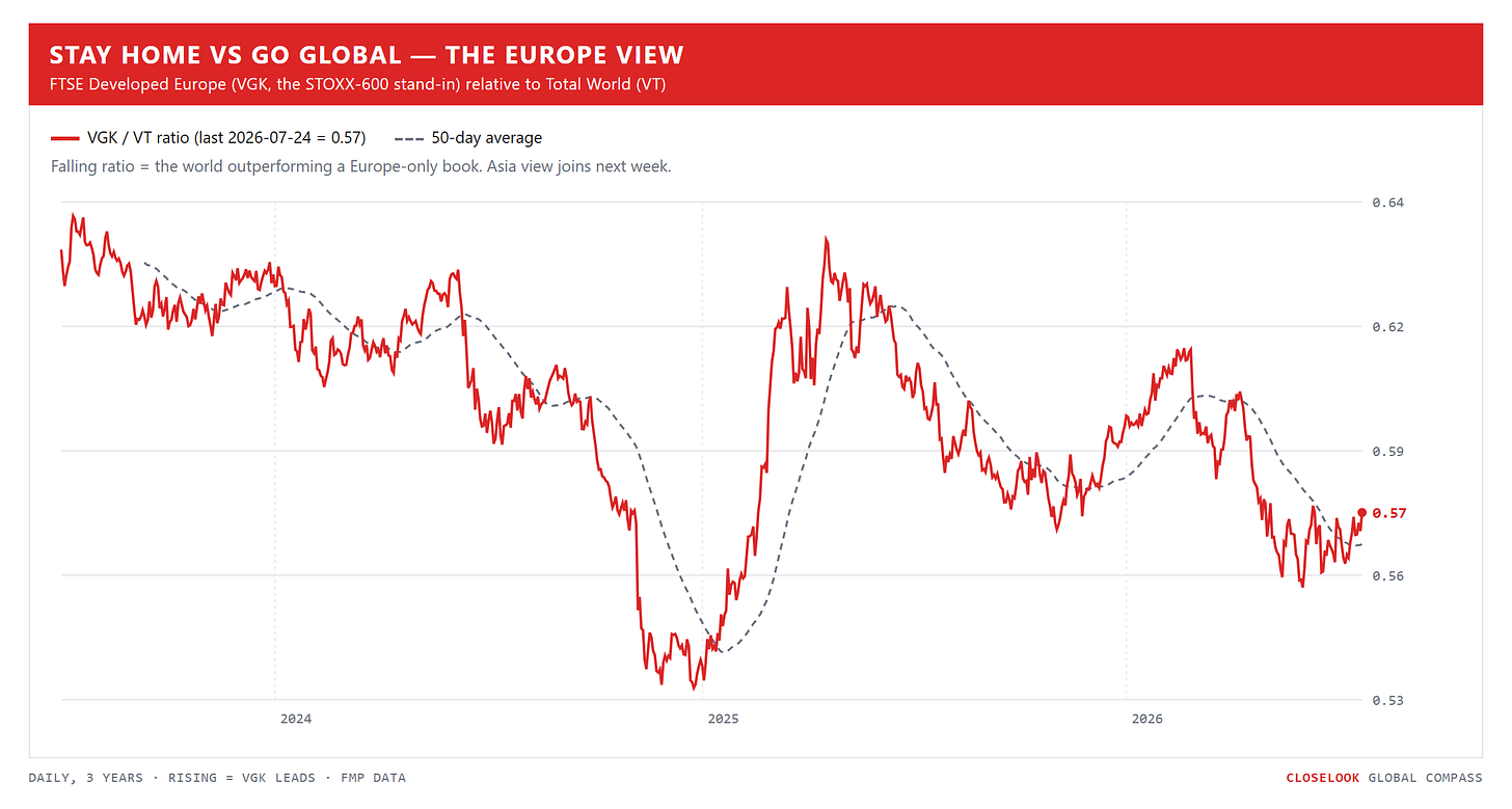 Stay Home vs Go Global, the Europe view — FTSE Developed Europe relative to Total World, 3 years daily. Closelook Global Compass. Stay Home vs Go Global, the Europe view — FTSE Developed Europe relative to Total World, 3 years daily. Closelook Global Compass.