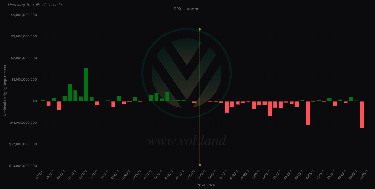Aggregate Vanna levels via Volland