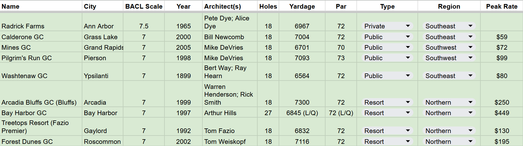 7.5 - Radrick Farms; 7 - Calderone, Mines, Pilgrim’s Run, Washtenaw, Arcadia Bluffs, Bay Harbor, Treetops Fazio Premier, Forest Dunes