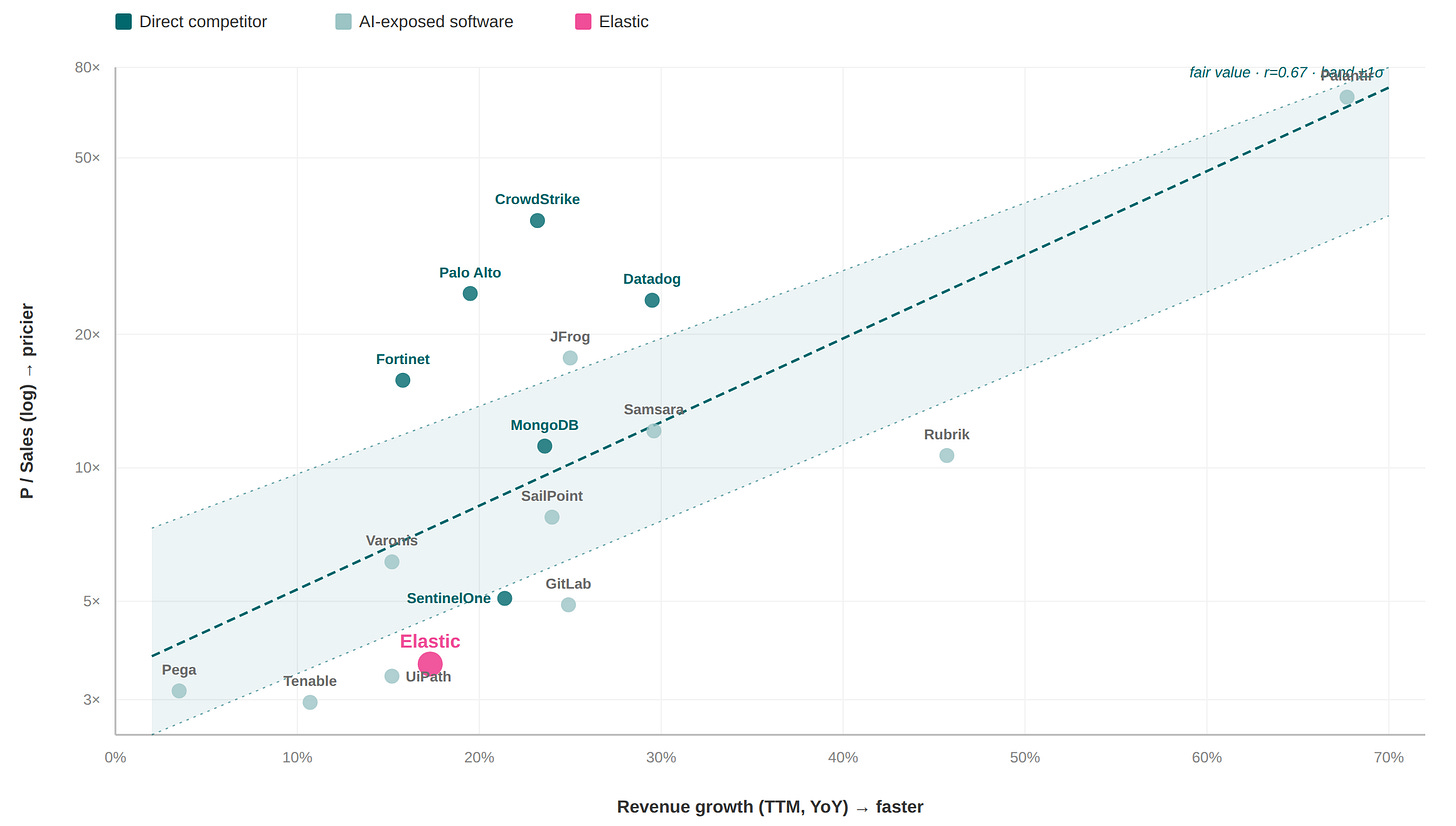Revenue growth vs price-to-sales across AI-exposed software stocks Revenue growth vs price-to-sales across AI-exposed software stocks