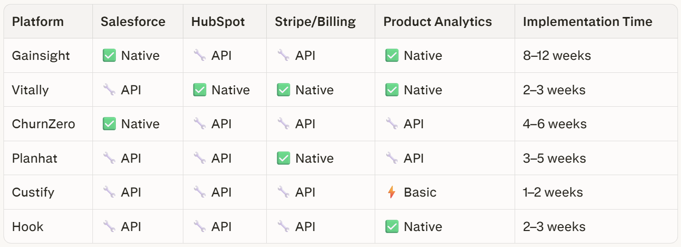 Comparison table of customer success platforms (Gainsight, Vitally, ChurnZero, Planhat, Custify, Hook) showing Salesforce, HubSpot, Stripe/billing, product analytics integrations and implementation time.
