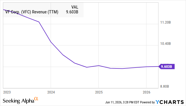VF Corp (VFC) trailing-twelve-month revenue falling to $9.6B, down three years in a row. VF Corp (VFC) trailing-twelve-month revenue falling to $9.6B, down three years in a row.