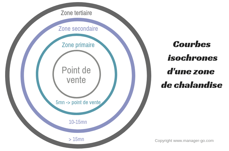 Créer une zone de chalandise - définition et conseils Créer une zone de chalandise - définition et conseils
