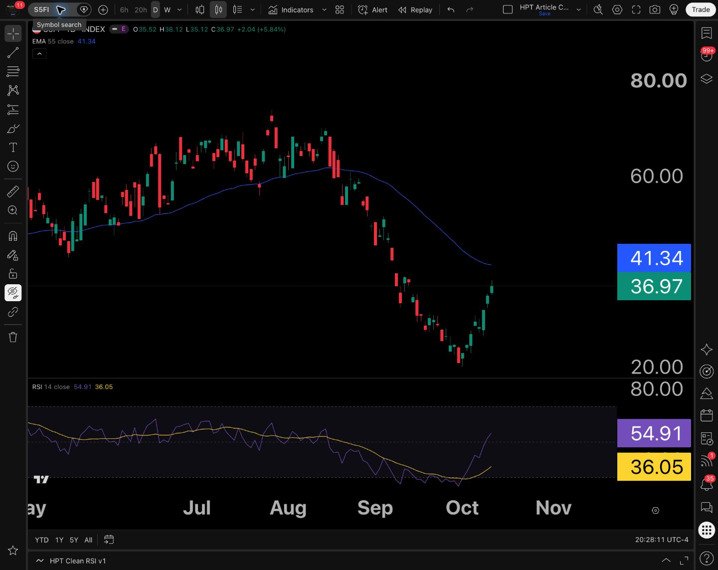 S5FI • Daily breadth series • October 12: 36.97% of S&P 500 constituents above their 50-day moving average. Participation recovered, but remained below half. The blue line is a 55 EMA of the breadth series, not the constituent threshold.
