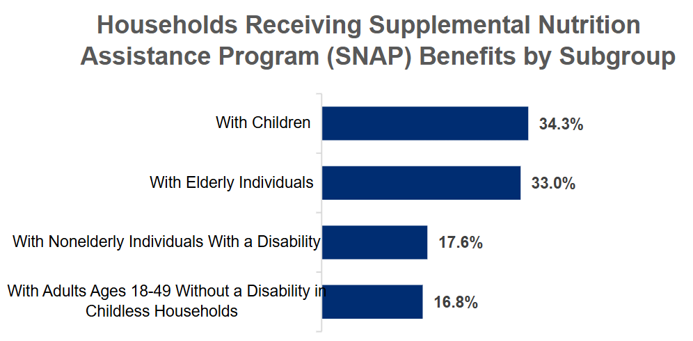 Chart showing as of 2023, households receiving Supplemental Nutritional Assistance Program help included 34.3% with children, 33% with elderly individuals, 17.8% with non-elderly individuals who have a disability and 16.8% with adults aged 18 to 49 without a disability in childless households