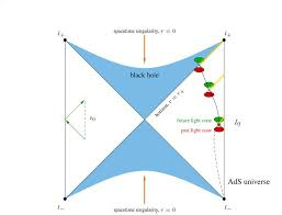 The figures illustrate the Penrose diagrams for black holes in ...
