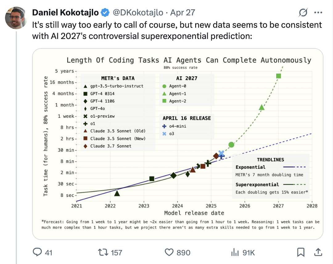 Graph showing AI agents' increasing ability to complete coding tasks autonomously, supporting AI 2027's superexponential progress prediction Graph showing AI agents' increasing ability to complete coding tasks autonomously, supporting AI 2027's superexponential progress prediction