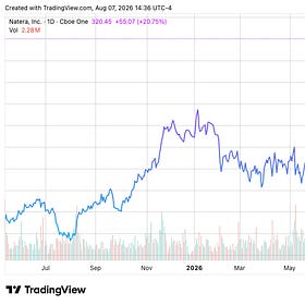 Natera Q2 Revenue Jumps 38 Percent, Company Raises Full-Year Outlook by $100 Million