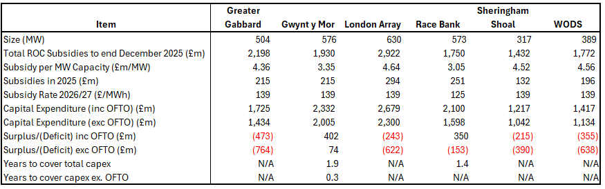 Figure 1 - ROC-funded Offshore WInd Farms Receiving the Highest Subsidies