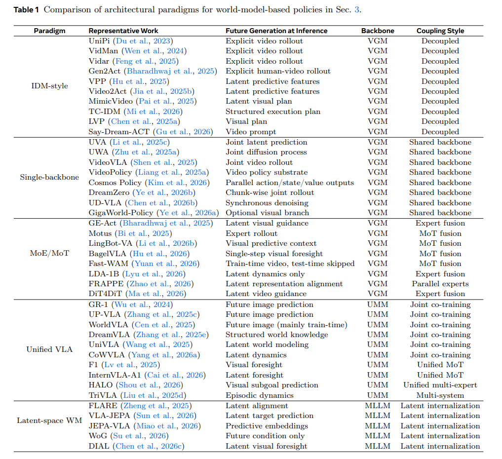World Model for Robot Learning: A Comprehensive Survey