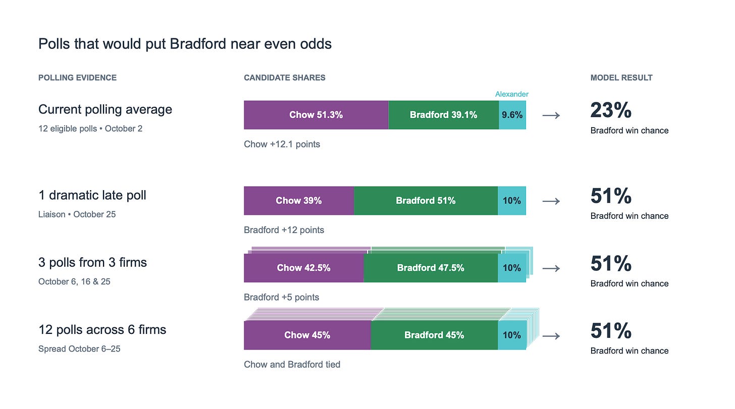 A polling analysis chart showing four different scenarios with candidate share percentages for Chow, Bradford, and Alexander, displaying how different polling methodologies affect Bradford's modeled win chance ranging from 23% to 51%.
