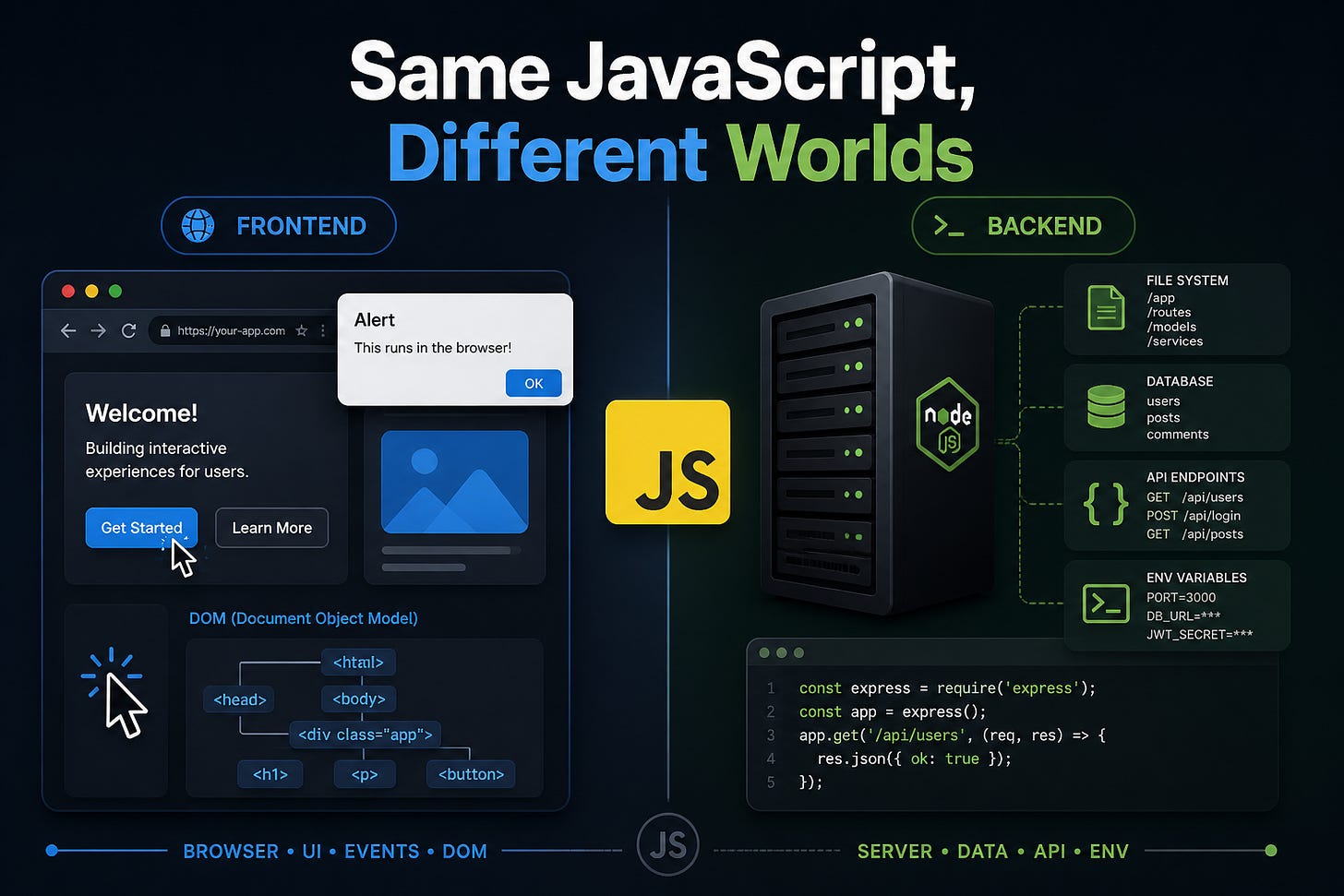 Minimal cover showing frontend and backend JavaScript worlds