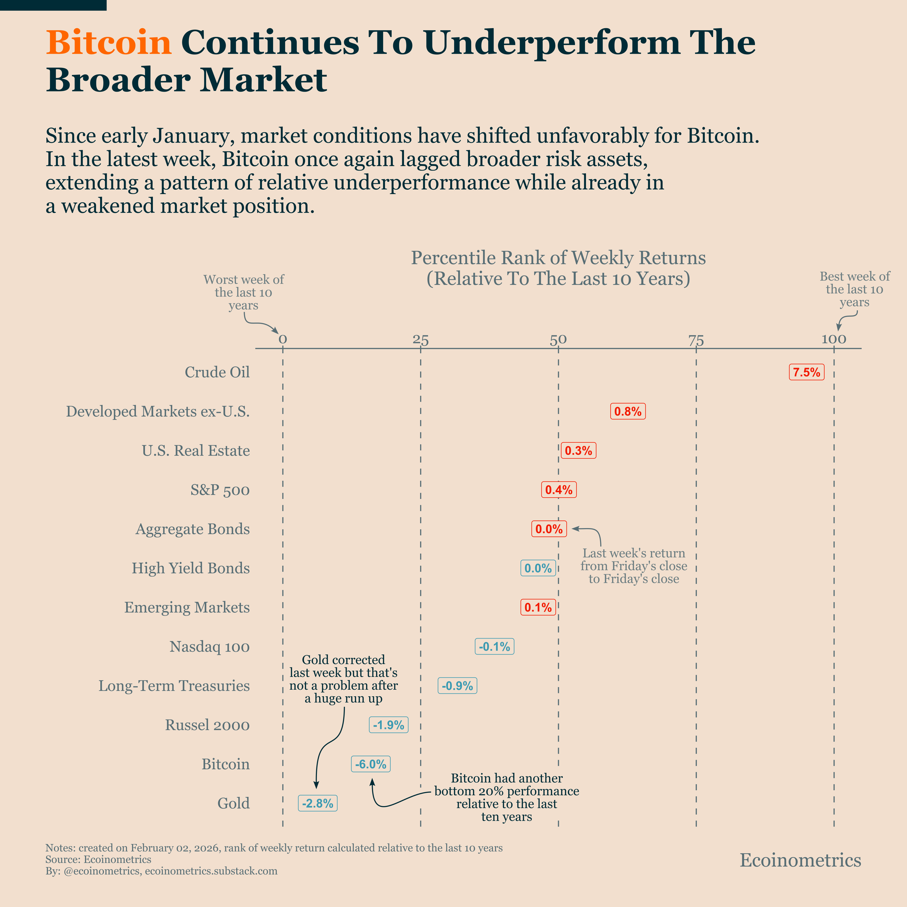Bitcoin Under Risk-Off Pressure - Ecoinometrics