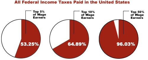 top_50__of_wage_earners_pay_96_09__of_income_taxes