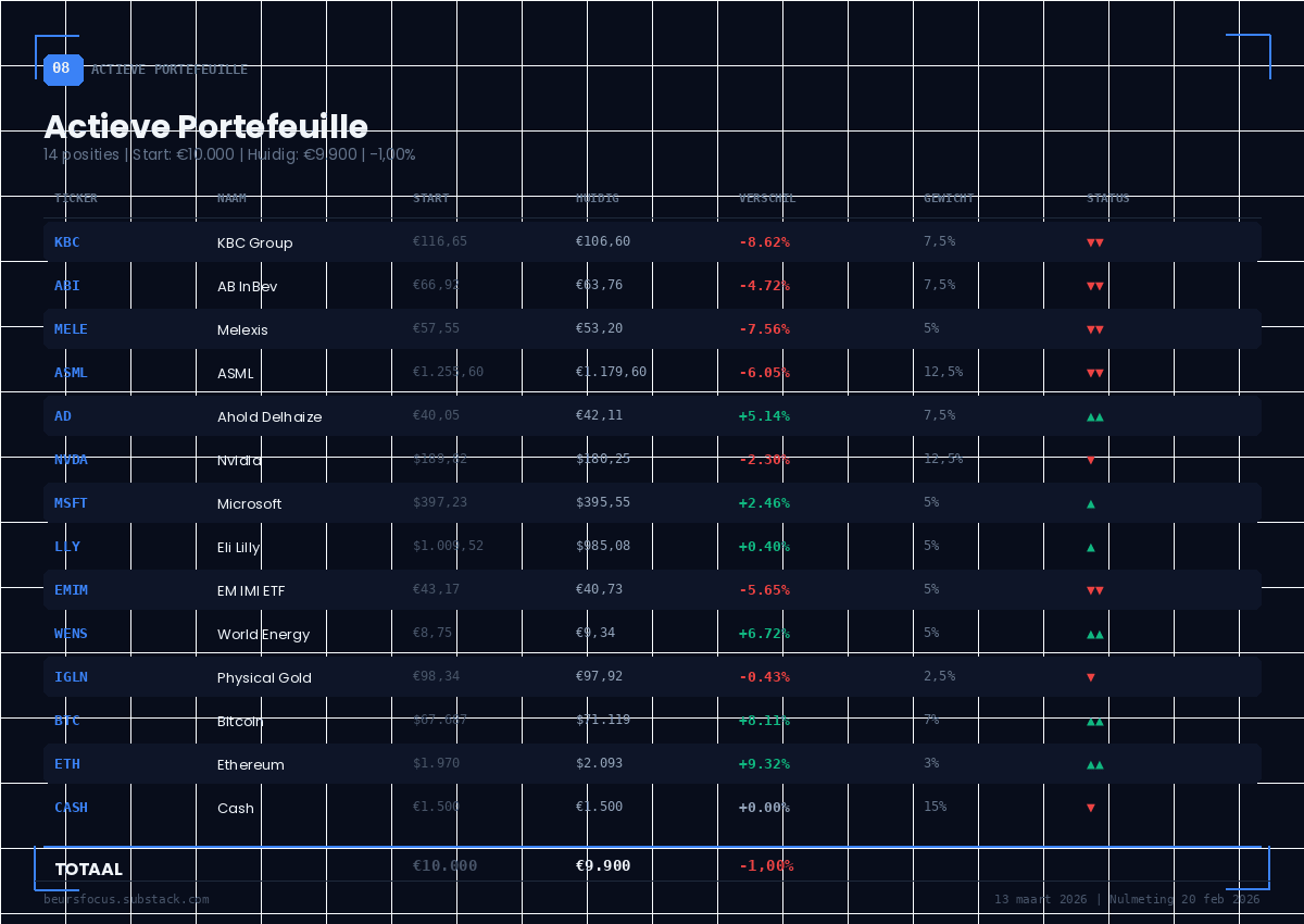 BeursFocus actieve portefeuille 14 posities met individuele performance van KBC tot Ethereum, totaal -1,00% op 13 maart 2026