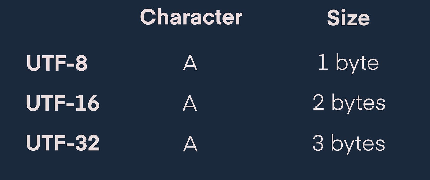 Memory allocation difference between all UTF formats