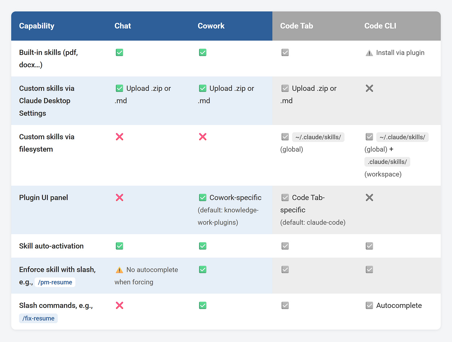 Plugins and Skills in Claude Desktop, Cowork, Code Tab, and Claude Code CLI Plugins and Skills in Claude Desktop, Cowork, Code Tab, and Claude Code CLI