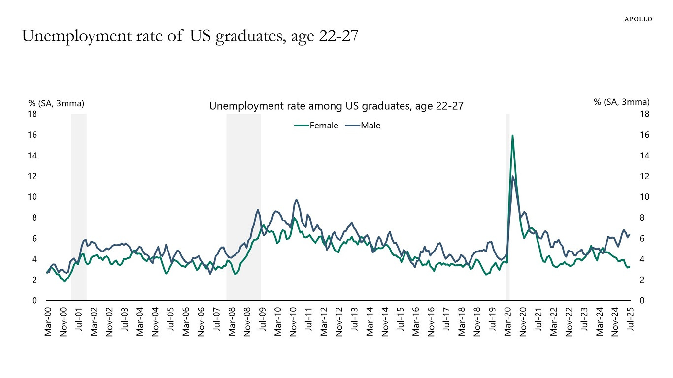 Unemployment rate of US graduates, age 22-27