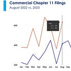 Founders: Chapter 11 Bankruptcies Rise, Hartnett Gets Confident