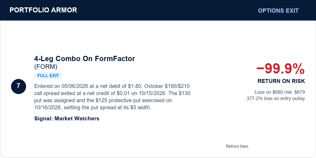7. 4-Leg Combo On FormFactor (FORM). Full exit. −99.9% RETURN ON RISK. Before fees.