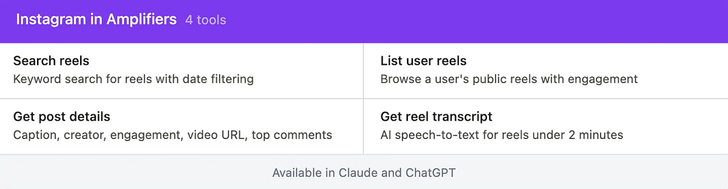 Grid showing four Instagram research tools available in Amplifiers: search reels, list user reels, get post details, and get reel transcript.