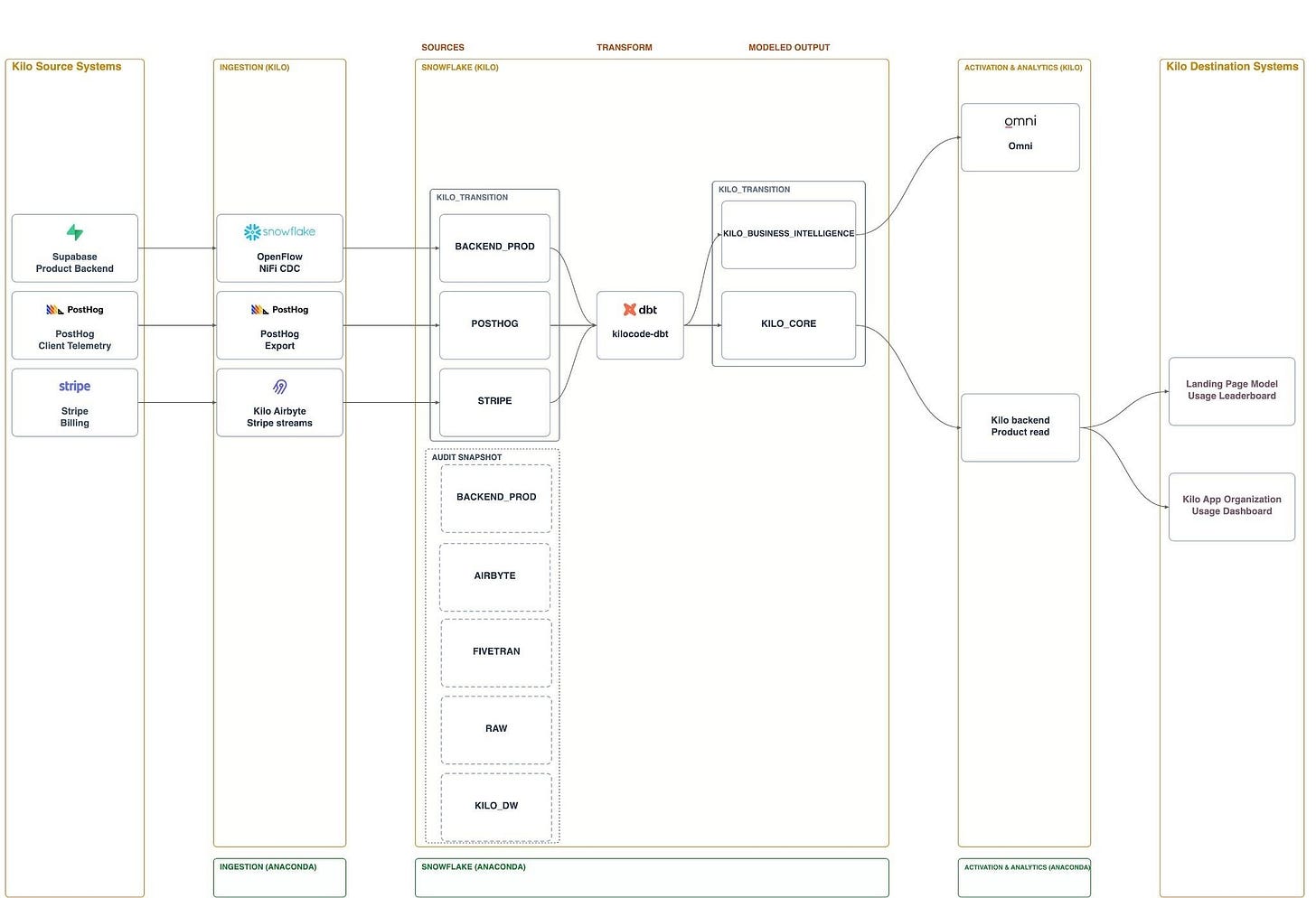 Phase 1: the transition state. Backend, PostHog and Stripe data lands in KILO_TRANSITION schemas, kilocode-dbt builds KILO_BUSINESS_INTELLIGENCE and KILO_CORE on top of it, and an audit snapshot preserves the original schemas.