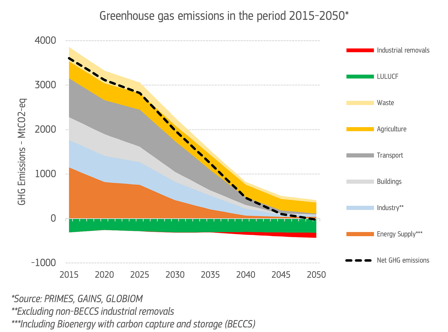 Greenhouse gas emissions in the period 2015-2050