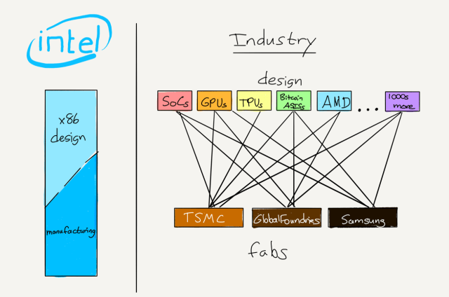 Integrated intel was competing with a competitive modular ecosystem