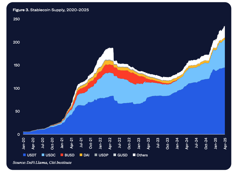 穩定幣市占率分佈，USDC 長年位居第二