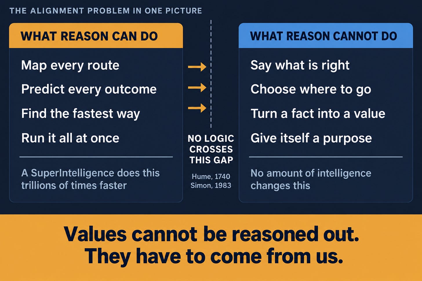 A diagram in two panels. The left panel, headed "What reason can do," lists: map every route, predict every outcome, find the fastest way, run it all at once, with a note that a SuperIntelligence does this trillions of times faster. The right panel, headed "What reason cannot do," lists: say what is right, choose where to go, turn a fact into a value, give itself a purpose, with a note that no amount of intelligence changes this. Three arrows from the left stop at a dashed line in the middle labeled "No logic crosses this gap," citing Hume 1740 and Simon 1983. A band across the bottom reads: Values cannot be reasoned out. They have to come from us.